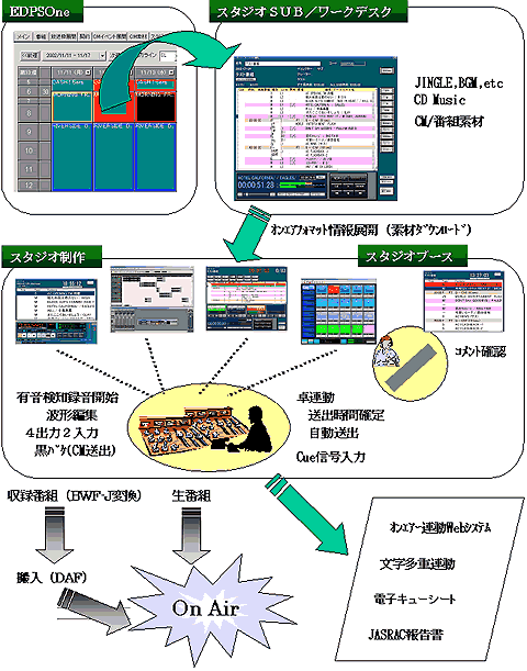 Fm Osaka 施設案内 Dawを用いたスタジオ制作 運用の流れ